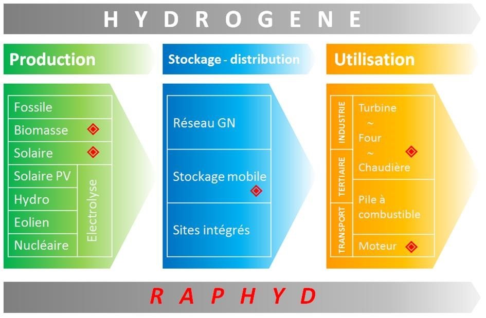 La valorisation énergétique de l'hydrogène